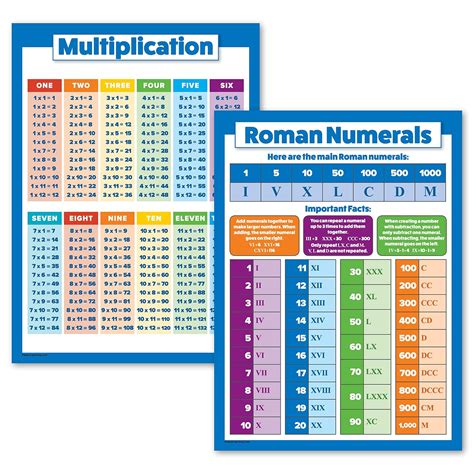 2 Pack - Multiplication Tables & Roman Numerals Poster Set (Laminated ...