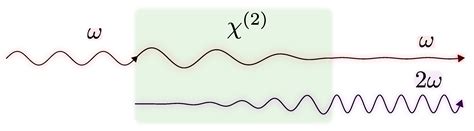 Doubly-Resonant Photonic Crystal Cavities for Efficient Second-Harmonic ...