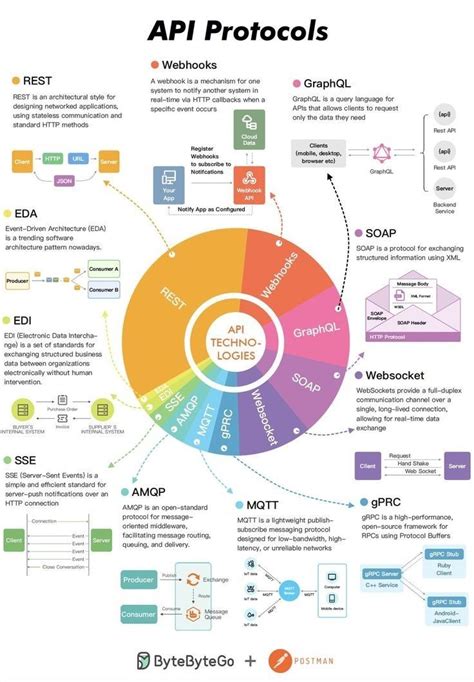 Image result for API S Explained