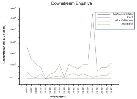 Multitemporal Total Coliforms and Escherichia coli Analysis in the ...