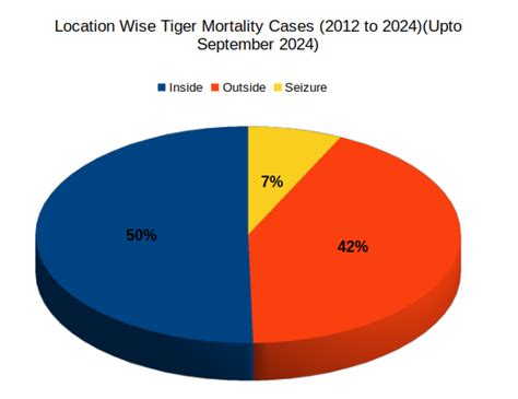 National Tiger Conservation Authority