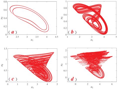 Dynamic Analysis and Sliding Mode Synchronization Control of Chaotic ...