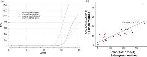 Image result for TaqMan Assay Signal Image Graph