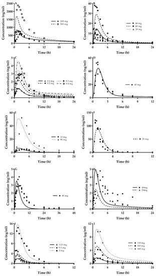 Prediction of Cyclosporin-Mediated Drug Interaction Using ...