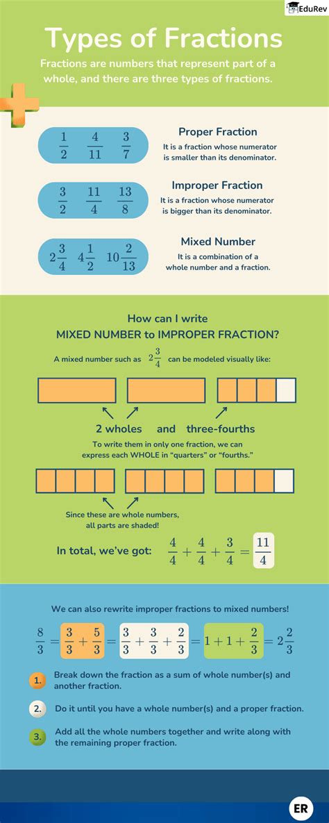 Infographics: Types of Fractions - Mathematics (Maths) Class 7 PDF Download