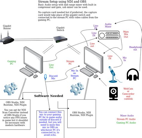 How to Set Up Stream OBS 的图像结果