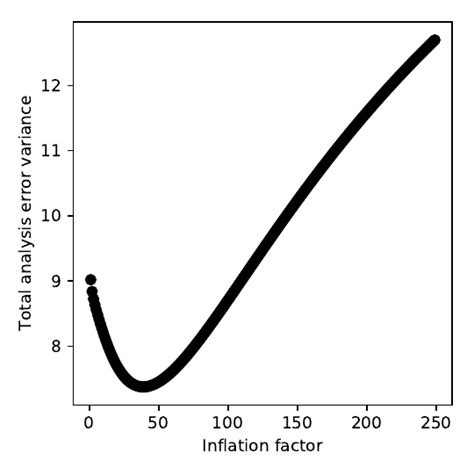 Use of Uncertainty Inflation in OSTIA to Account for Correlated Errors ...