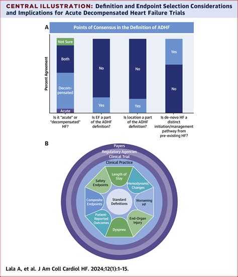 Standardized Definitions for Evaluation of Acute Decompensated Heart Failure Therapies: HF-ARC ...