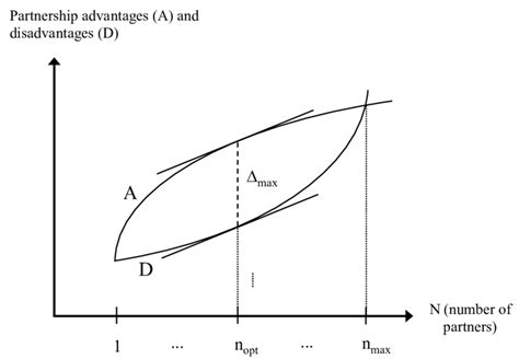 Partnership Advantages 的图像结果