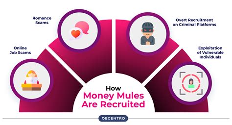 Understanding Money Mules: How They Impact You and Your Finances - Decentro