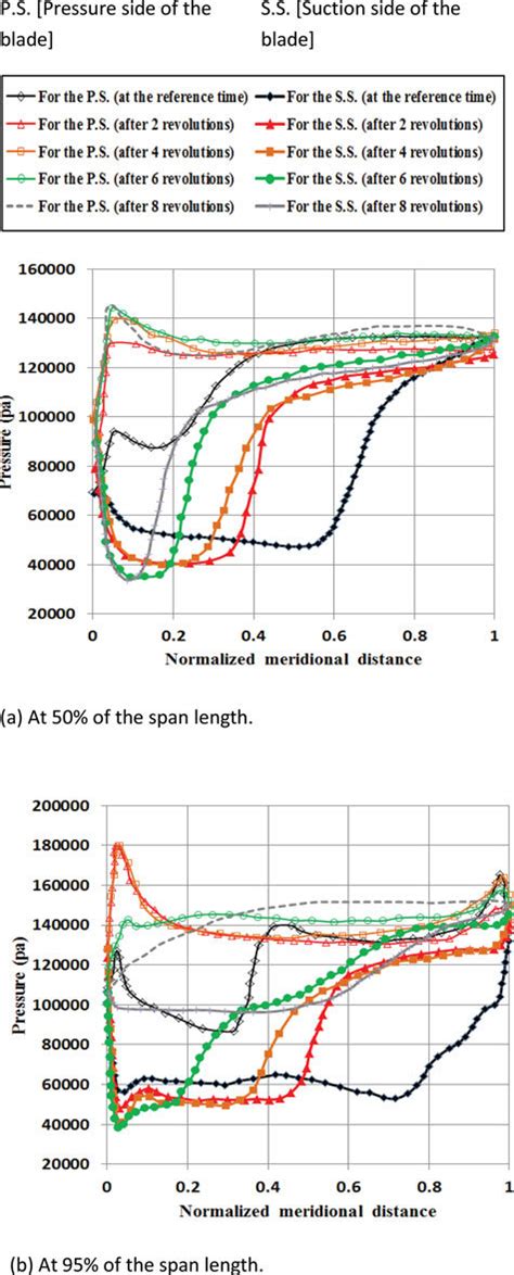 Compressor Blade Stall 的图像结果