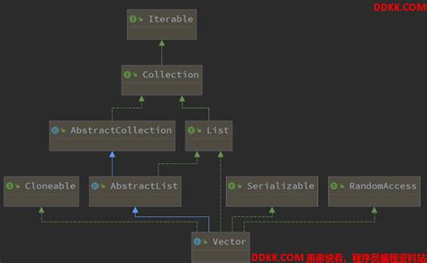 Data Structure and Algorithm Vector 的图像结果