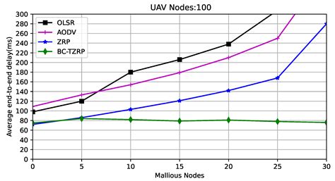 Blockchain-Assisted Adaptive Reconfiguration Method for Trusted UAV Network