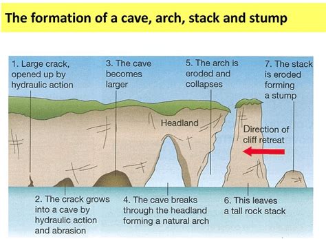 Coastal Landforms - Geography for GCSE/IGCSE - Year 11 PDF Download