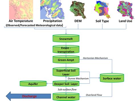 Image result for Hydrological Model Basics