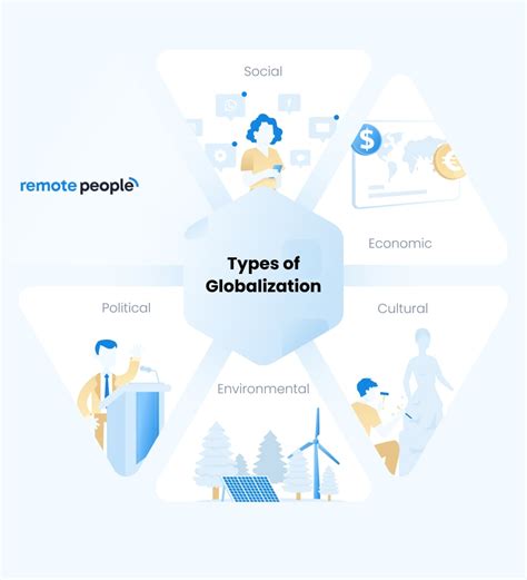 Different Types of Globalization 的图像结果