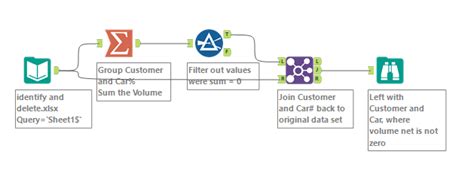 Alteryx How to Delete Duplicates 的图像结果