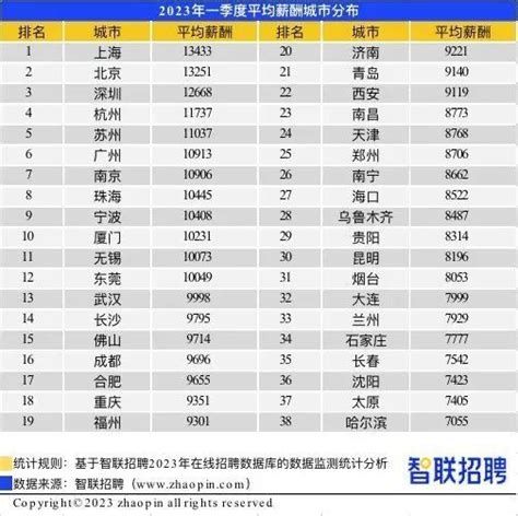 三季度人才吸引力报告出炉 成都白领平均月薪7272元 位居第9位 - 今日四川 - 中国网·锦绣天府