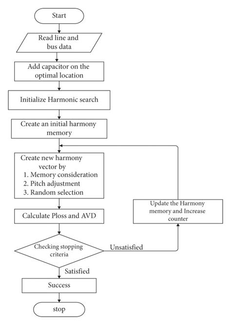 Image result for Harmony Search Algorithm