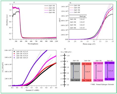 Effective Antibacterial/Photocatalytic Activity of ZnO Nanomaterials ...