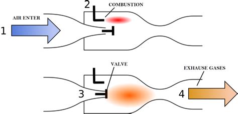 Image result for Pulse Jet Engine History