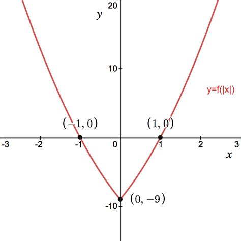 Modulus Functions Vedantu 的图像结果