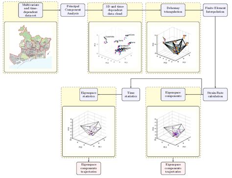Visualization of the Strain-rate State of a Data Cloud: Analysis of the ...