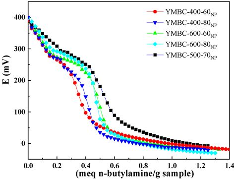 One-Pot Synthesis of Acidic Mesoporous Activated Carbon Obtained from ...