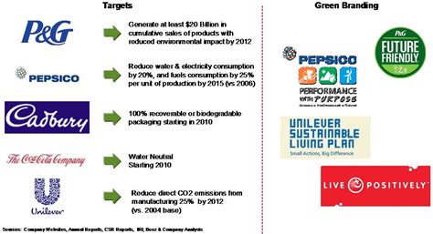 Building an ‘Advantaged Green’ Supply Chain | sustainabilityoutlook.in