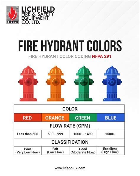 How to know the water flow rate of fire hydrants | Lichfield Fire and Safety Equipment (LIFECO ...