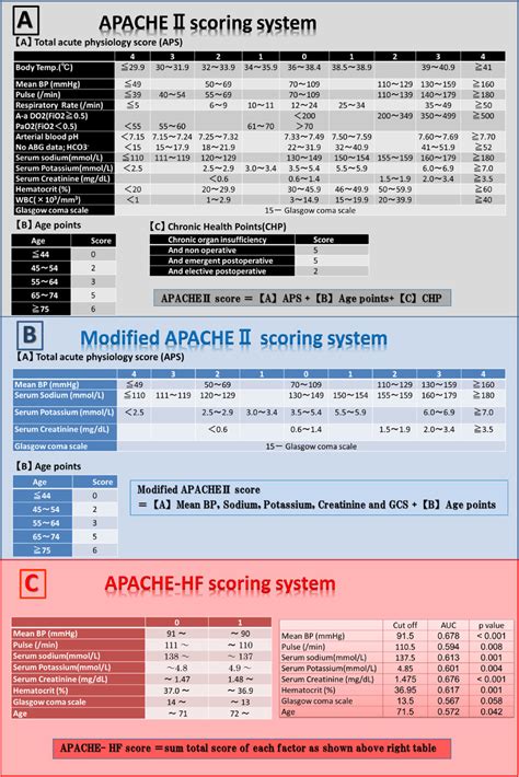 Bildergebnis für apache ii score table