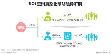 KOL对营销交易的影响有多大_校果研究院