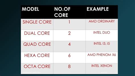Hexa Core vs Octa-Core Processor 的图像结果