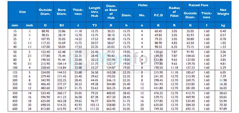 ANSI B16.5 Class 150 flange dimensions in mm | 150# SORF/ BLRF flange