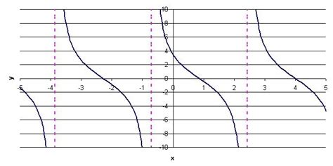 Image result for Stretch of Tangent Function