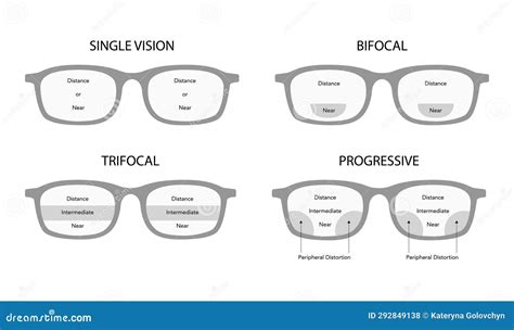 Set of Zones of Vision in Progressive Lenses Fields of View Eye Frame Glasses Diagram Fashion ...