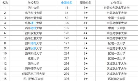 【四川省大学排名】2022四川省大学排名，四川大学第一，电子科技大学挺进全国30强