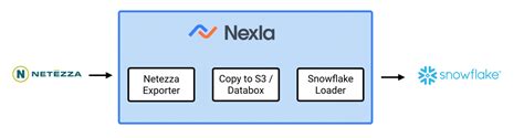 Image result for Netezza Tutorial