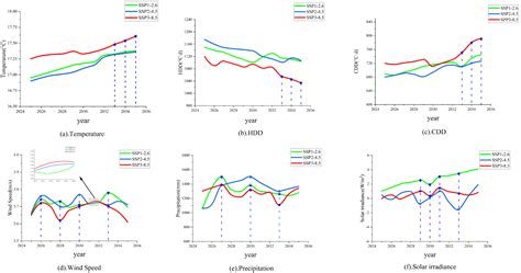 Analysis of the Impact of Policies and Meteorological Factors on ...