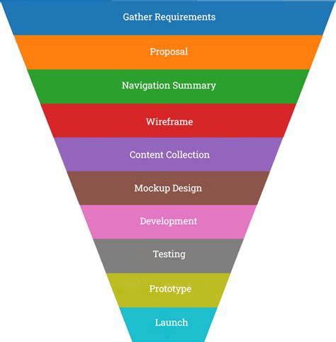 Web Design Process Steps 的图像结果
