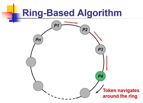 Image result for Ring Algorithm in Distributed System