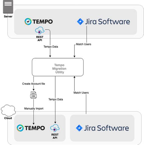JIRA Tempo 的图像结果