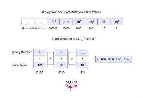 Simple Java Program for Decimal to Binary 的图像结果