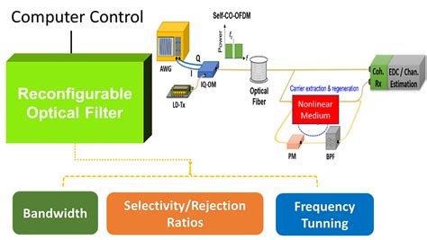 Projects (List) | AOC Testbed
