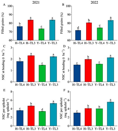 Delayed Panicle Nitrogen Application Enhances Stem Nonstructural ...
