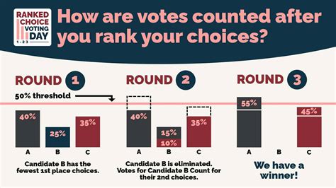 How Ranked Choice Voting Could Improve Presidential Elections ...