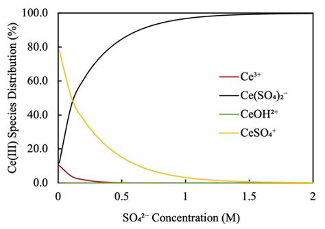 Application of Eh-pH Diagrams on Acid Leaching Systems for the Recovery ...