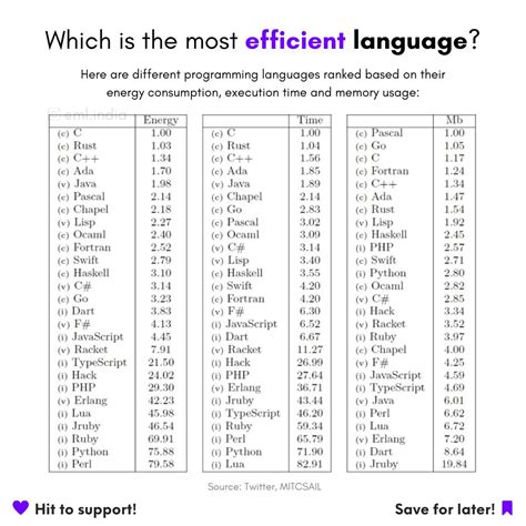 Image result for Learning Curve Programing Languages PHP/Java