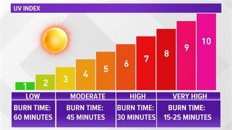 What is The UV Index? (Ultraviolet Index Explained) - Climatebiz