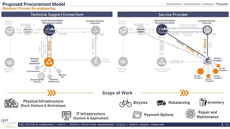 PBSS- Business Process Re-engineering | CEPT - Portfolio